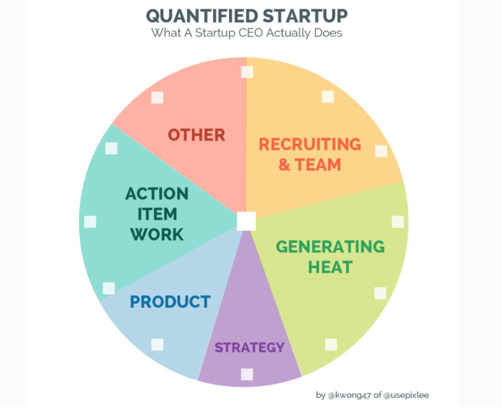 CEO w startupie
