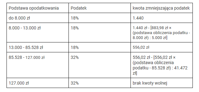 skala podatkowa kwoty