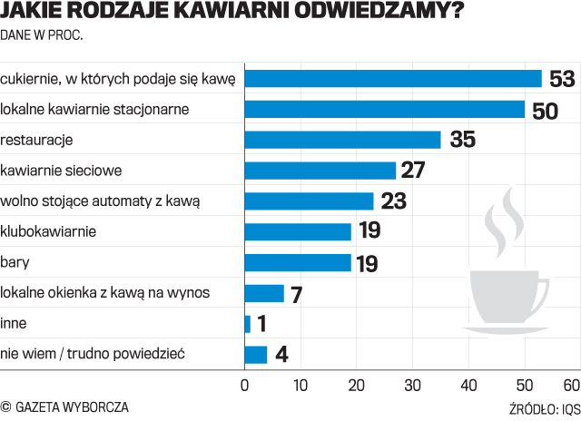 jak otworzyć kawiarnię