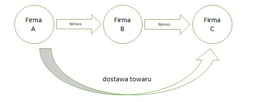 transakcja trójstronna