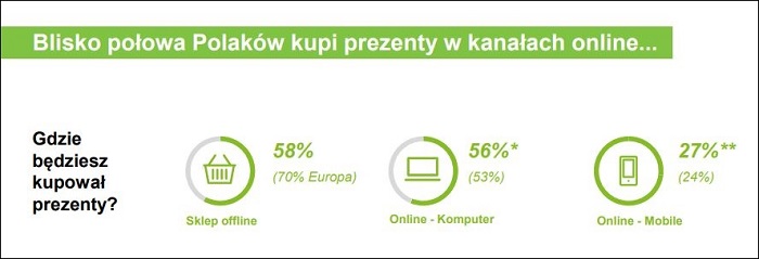 statystyki sprzedaży online w Polsce statystyki sprzedaży online w Polsce