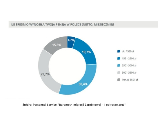 jakiej pensji oczekuje pracownik z Ukrainy?