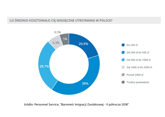 koszty życia w Polsce 