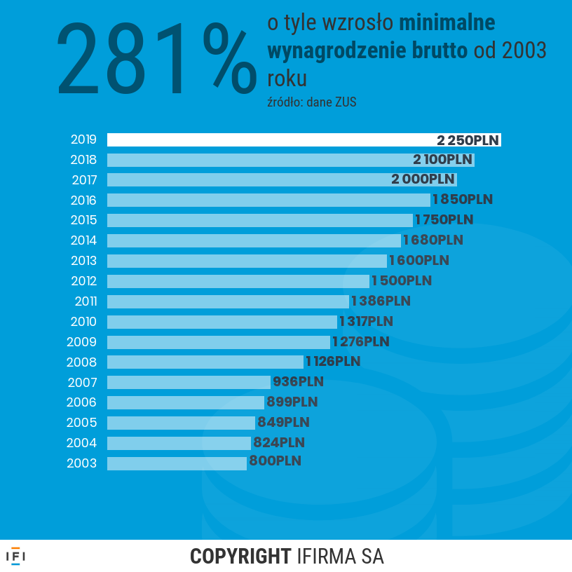 płaca minimalna