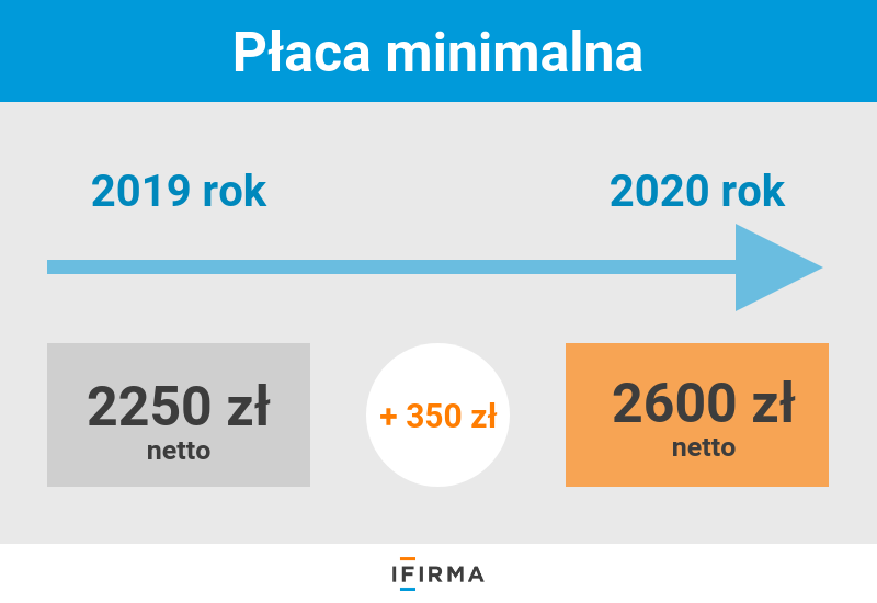 płaca minimalna 2020 płaca minimalna 2020