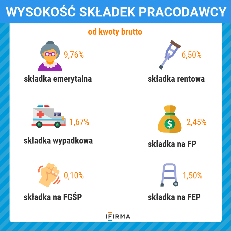 koszty pracodawcy 2020