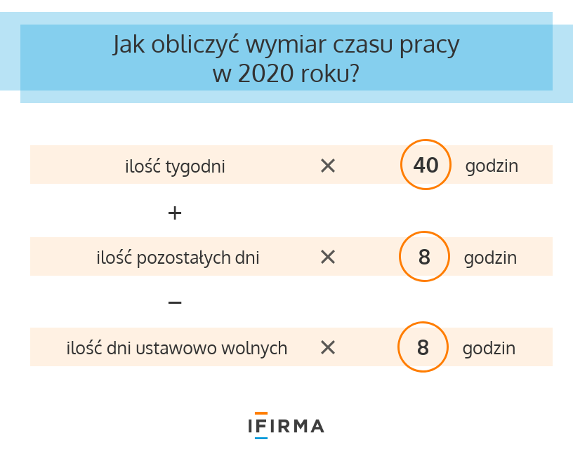 czas pracy 2020