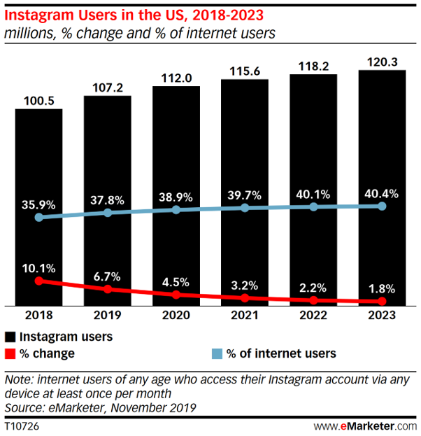 statystki użytkowników Instagrama