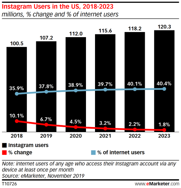 statystki użytkowników Instagrama statystki użytkowników Instagrama
