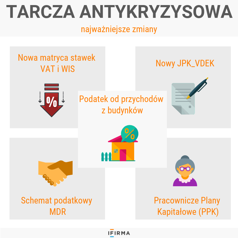 zmiany jakie wprowadza tarcza antykryzysowa