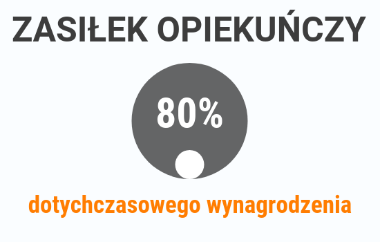 koronawirus a zasiłek opiekuńczy zasiłek opiekuńczy 2020
