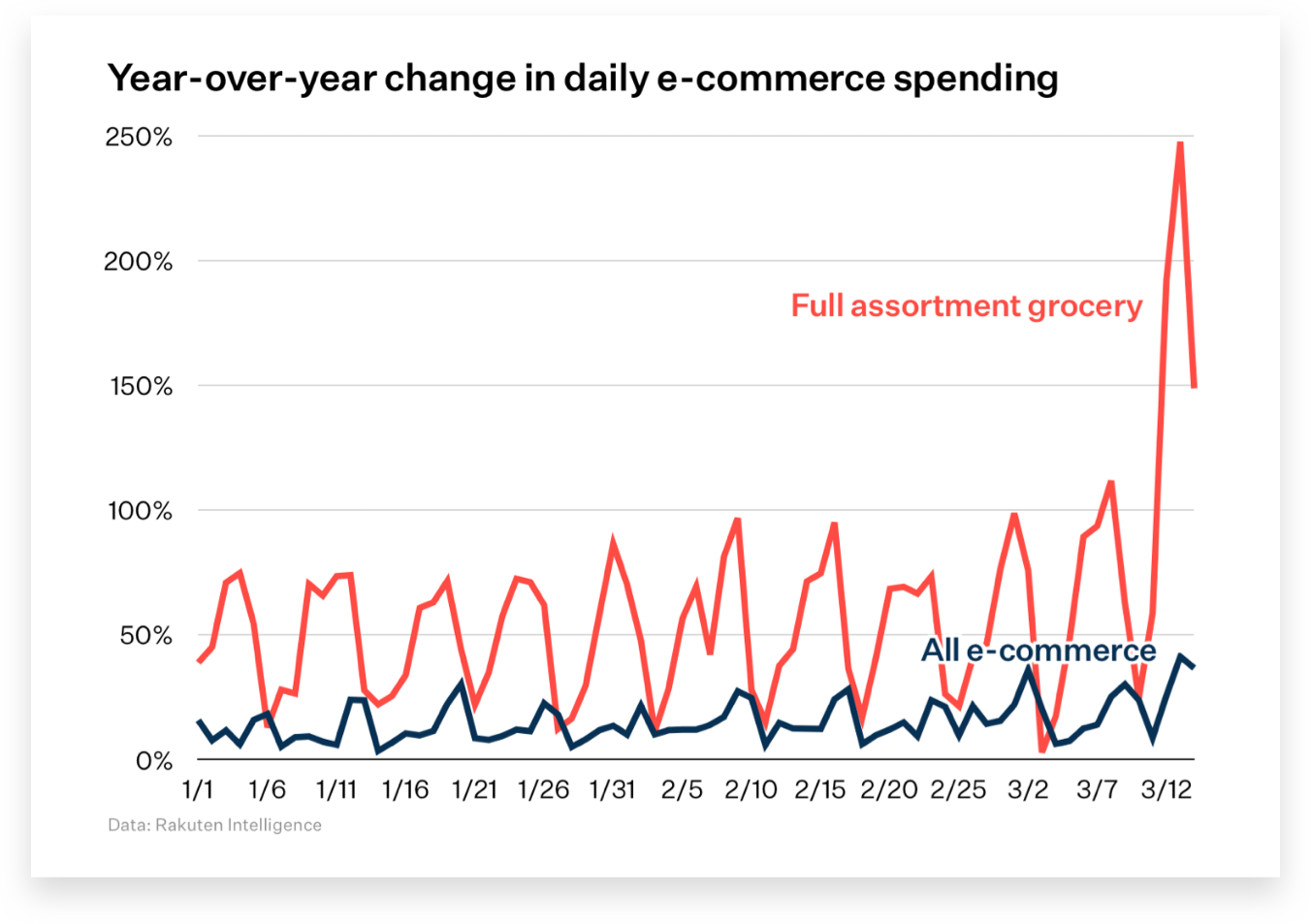 zmiany-w-wydatkach-na-e-commerce zmiany-w-wydatkach-na-e-commerce