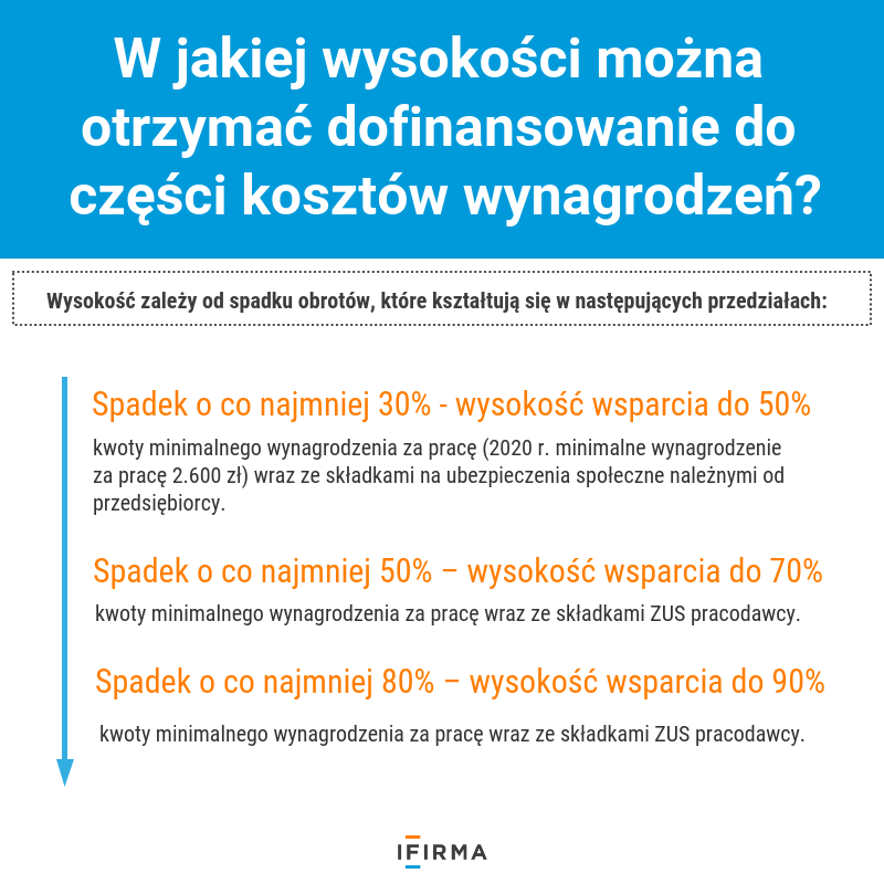 Dofinansowanie do wynagrodzeń