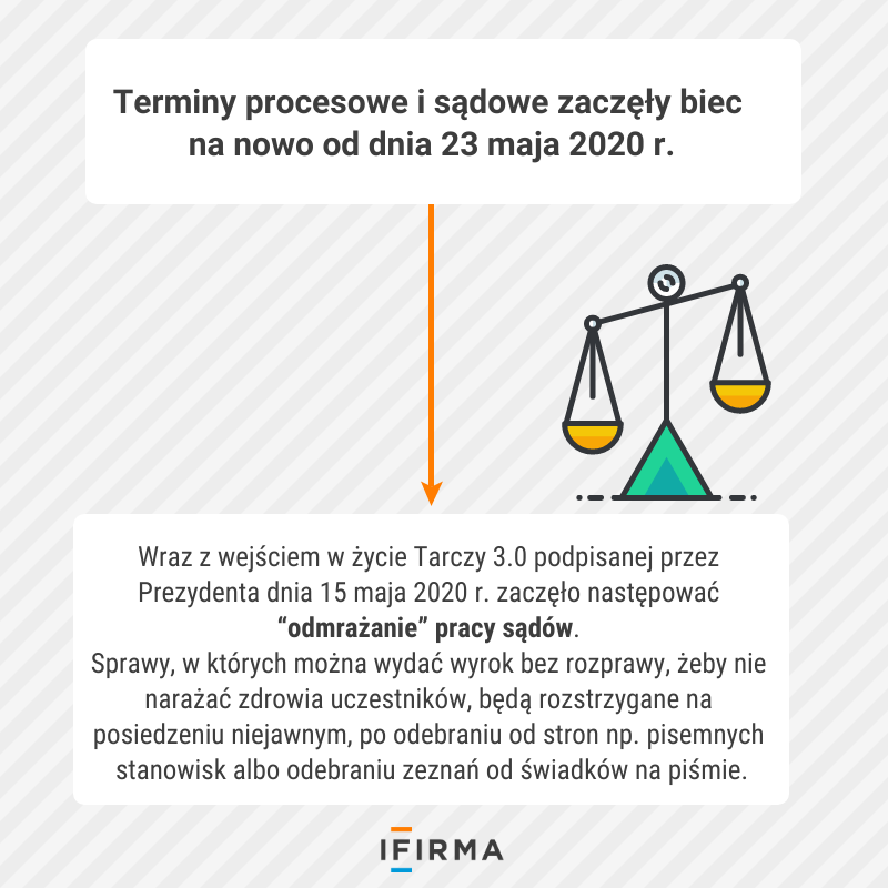 terminy procesowe i sądowe w czasie pandemii