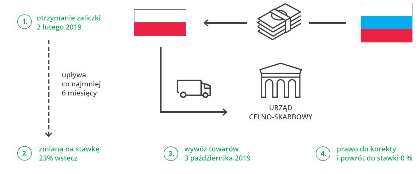 SLIM VAT ułatwienia dla eksporterów