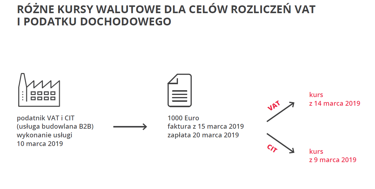 SLIM VAT - planowane zmiany przepisów