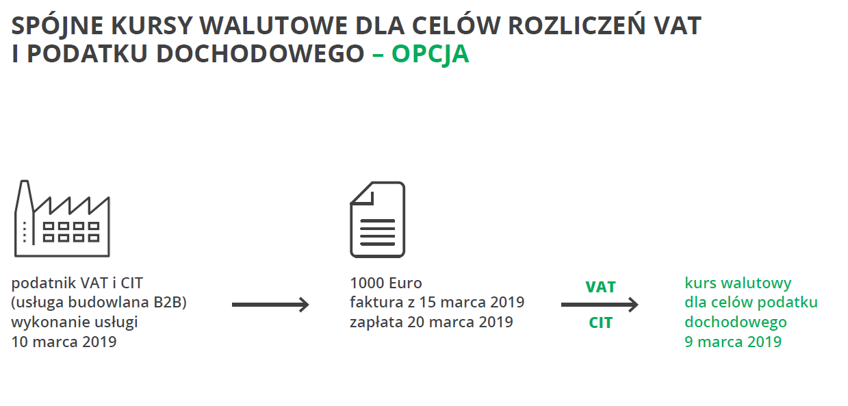 SLIM VAT wspólny kurs waluty z podatkiem dochodowym