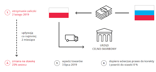 SLIM VAT - planowane zmiany przepisów