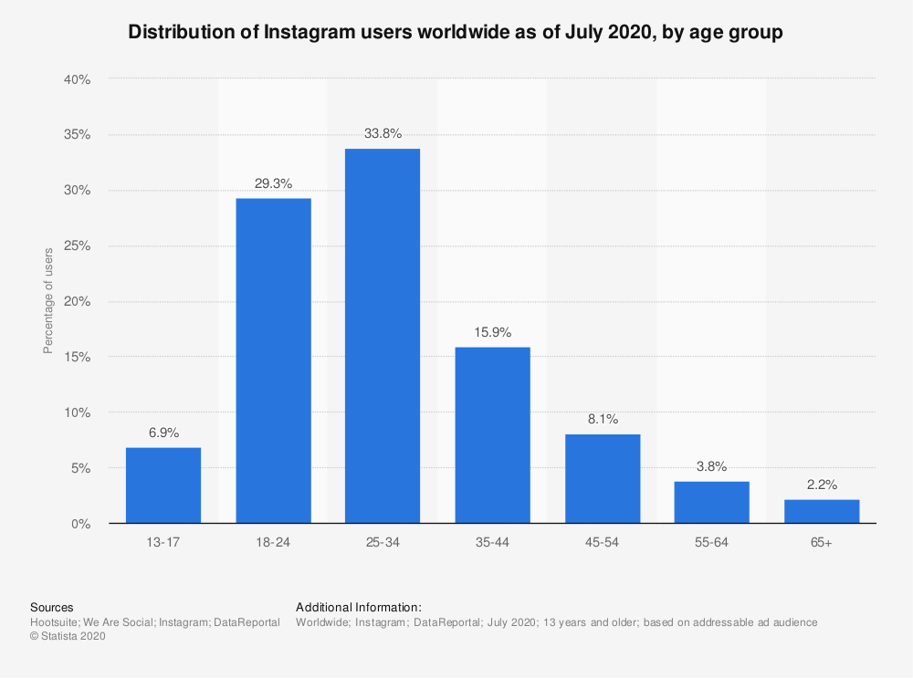 Instagram. Jak wykorzystać go w w sprzedaży? Instagram. Jak wykorzystać go w w sprzedaży?