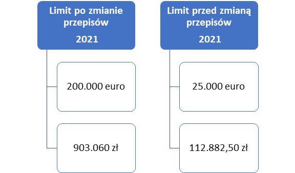 limity dla ryczałtu rozliczanego kwartalnie