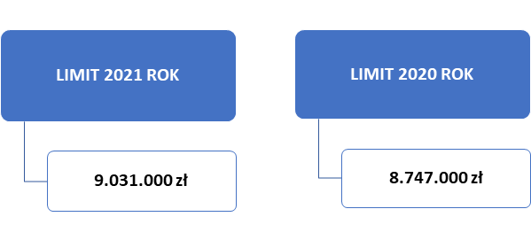 limity podatkowe 2021 dla małego podatnika w podatku dochodowym