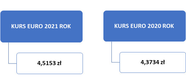 kurs euro dla limitu podatkowego 2021