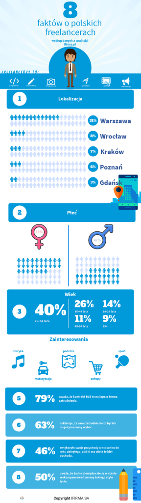 polscy freelancerzy