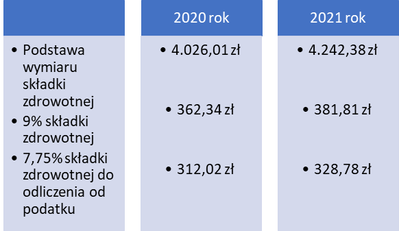Składka zdrowotna 2021 - znamy już wysokość  ifirma.pl