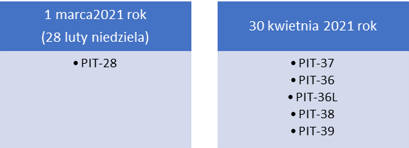 do kiedy rozliczanie pit 2021