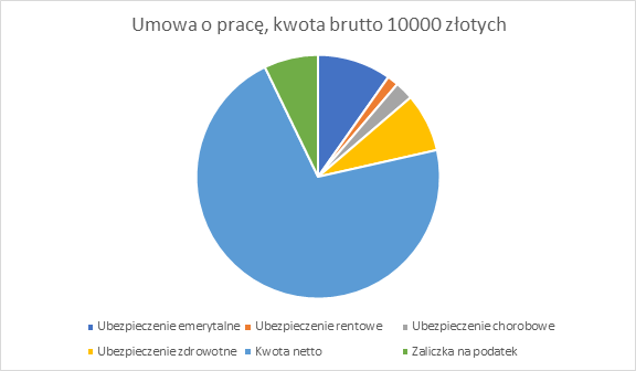 analityk IT zarobki umowa o pracę