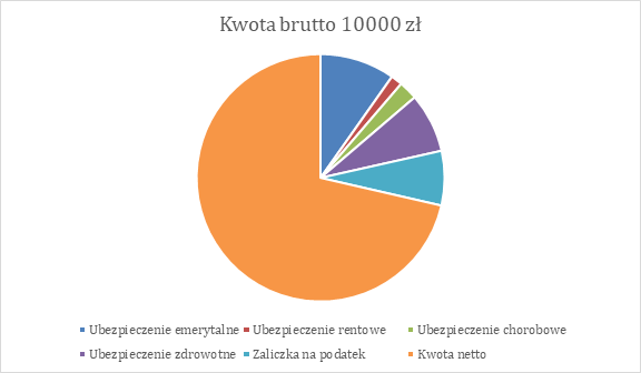 android developer zarobki na umowie o pracę