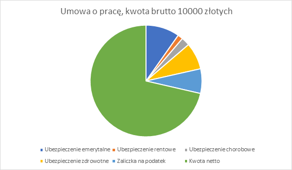 backend developer zarobki na umowie o pracę