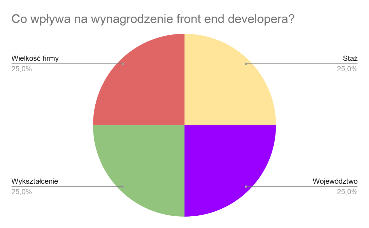 co wpływa na wynagrodzenie frontend developera