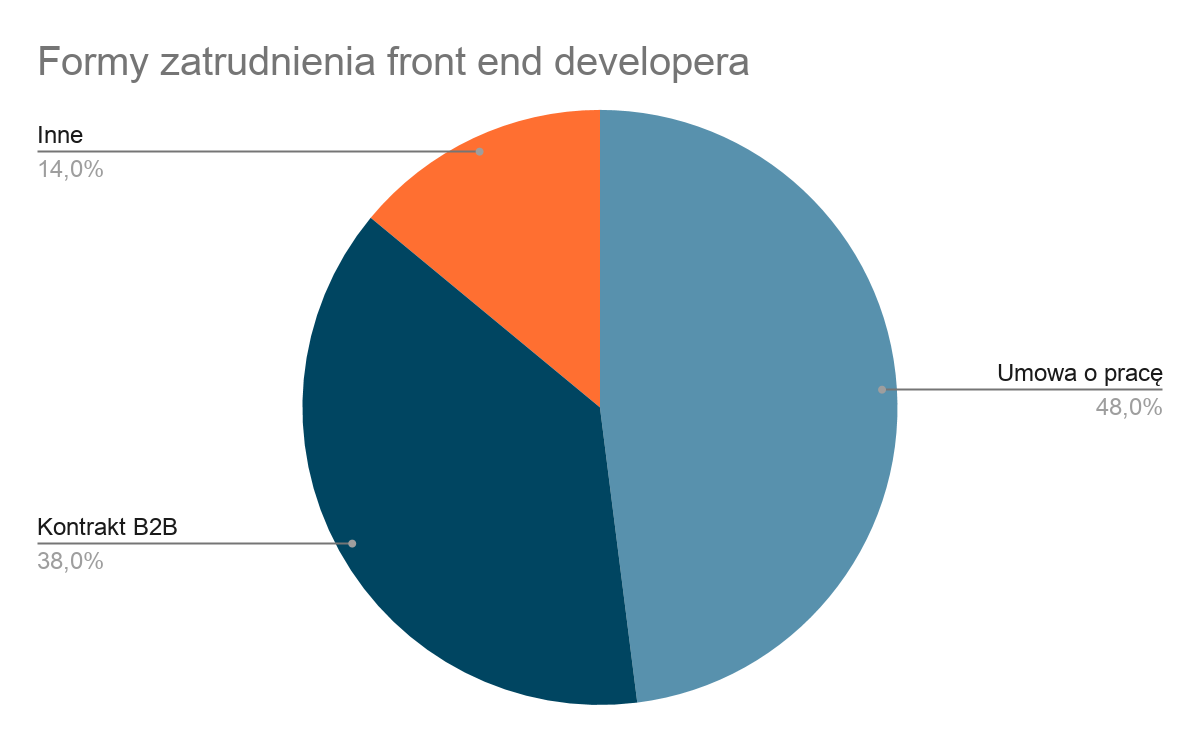 formy zatrudnienia frontend developerów