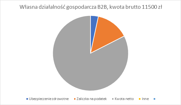programista python na b2b