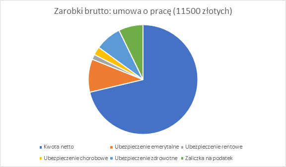 python developer umowa o pracę