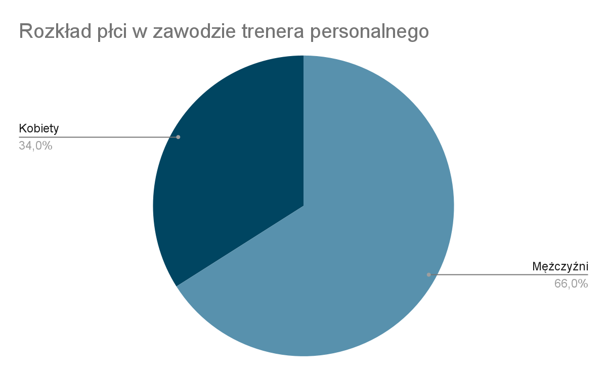 trener osobisty rozkład płci w zawodzie