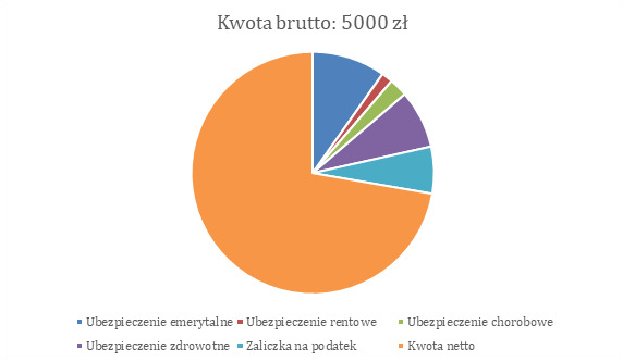 webdesigner na umowie o pracę