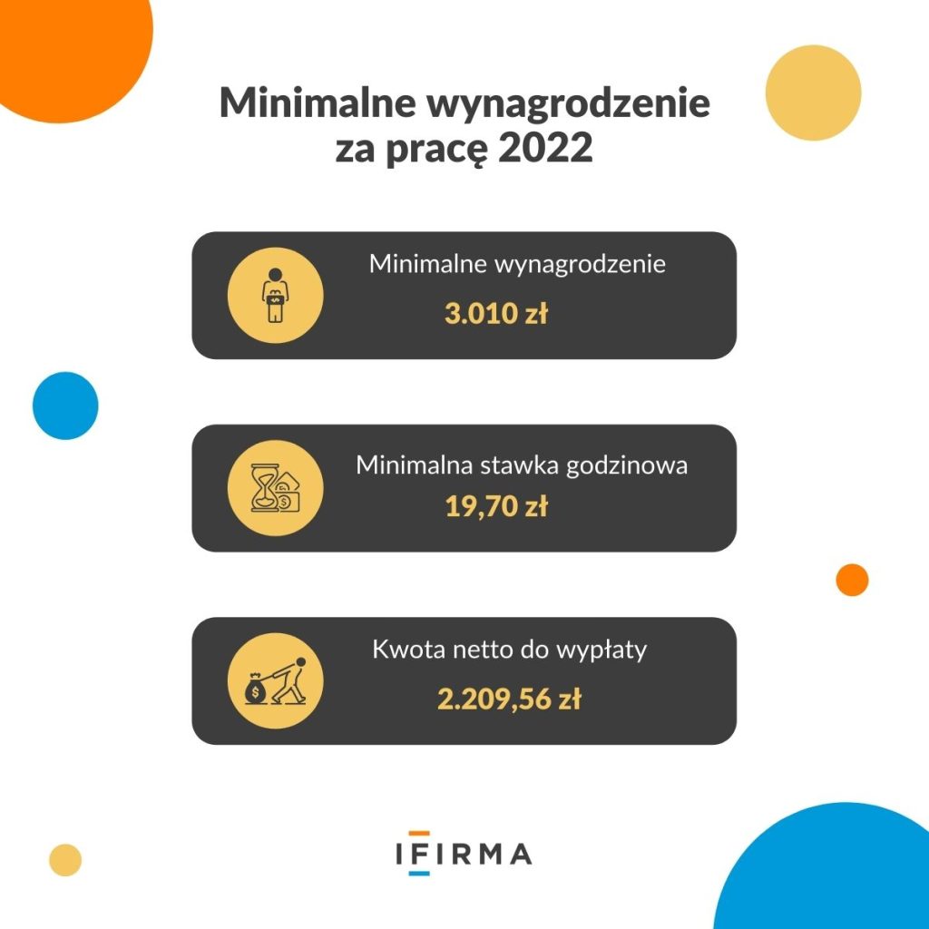 minimalne wynagrodzenie 2022