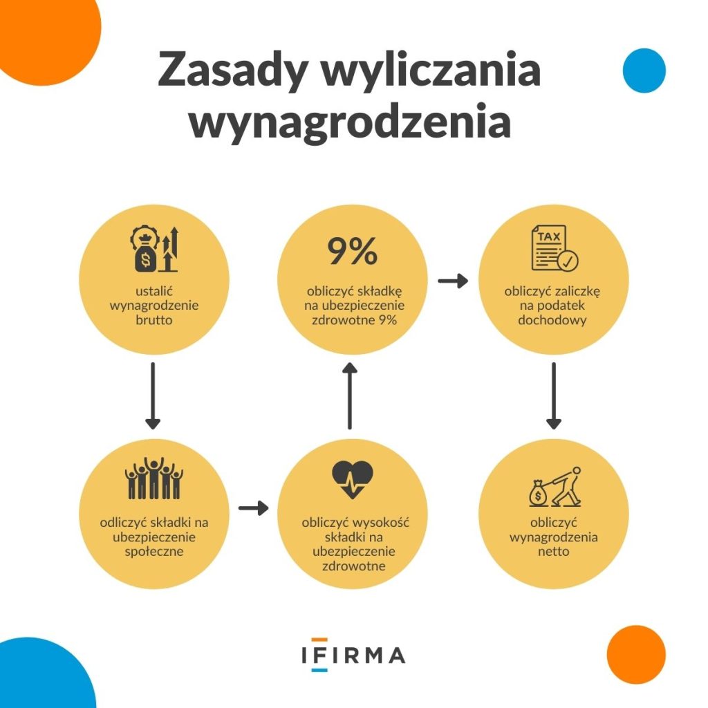 zasady wyliczania wynagrodzenia