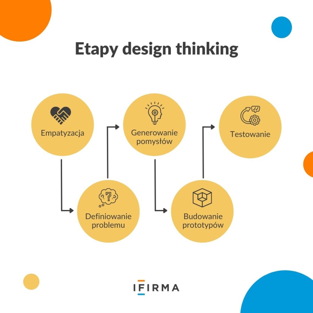 etapy design thinking