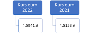 kurs euro przyjęty do wyliczenia limitów 2022