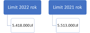 limity dla małego podatnika w VAT 2022