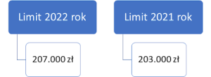 limit dla pośrednika 2022