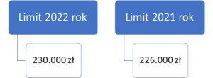 limit amortyzacji w ramach pomocy de minimis 2022