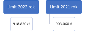 limity do kwartalnego rozliczania ryczałtu 2022