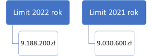 limit dla prowadzących księgi handlowe 2022