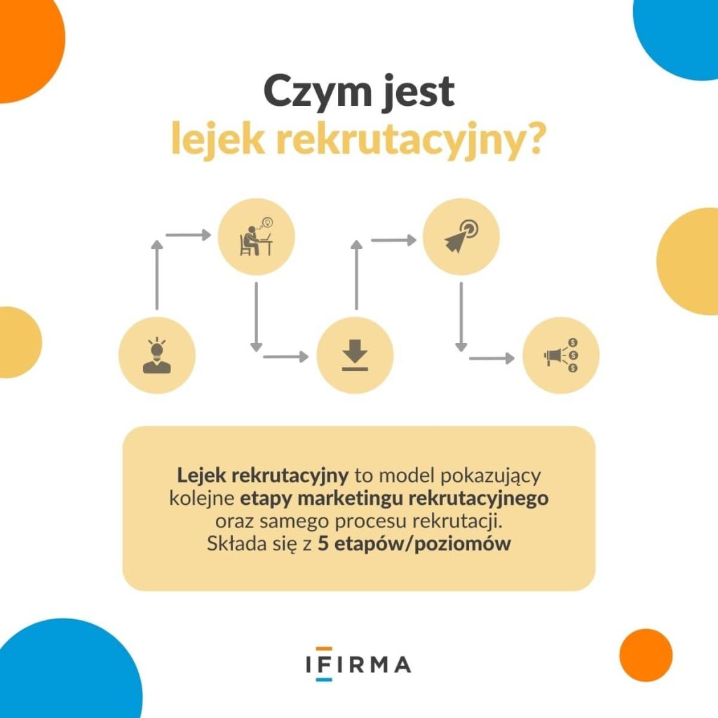 lejek rekrutacyjny definicja infografika