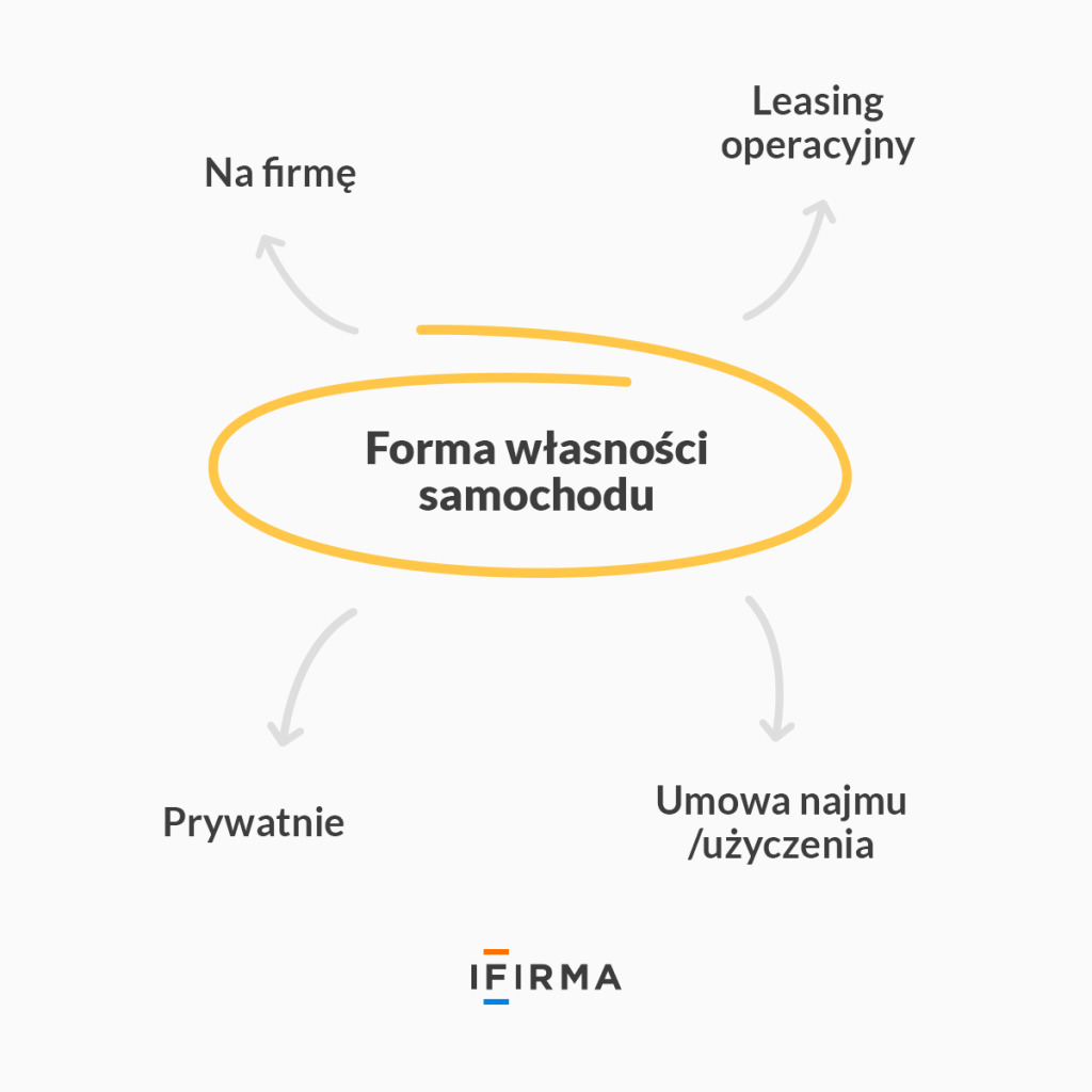 sprzedaż samochodu - forma własności