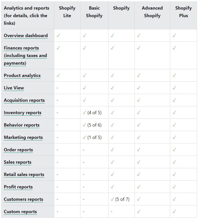 Analityka Shopify Analityka Shopify
